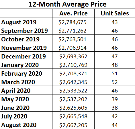 Moore Park Home sales report and statistics for August 2020 from Jethro Seymour, Top Midtown Toronto Realtor